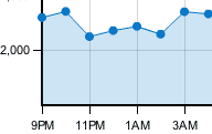 View detailed graphs of your impression and click data for your entire account and individual sites.